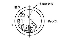 球磨罐轉(zhuǎn)動(dòng)示意圖